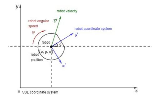 Fig. 4: Main terms