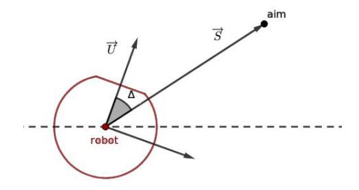 Fig. 6: Algorithm RotateToPoint