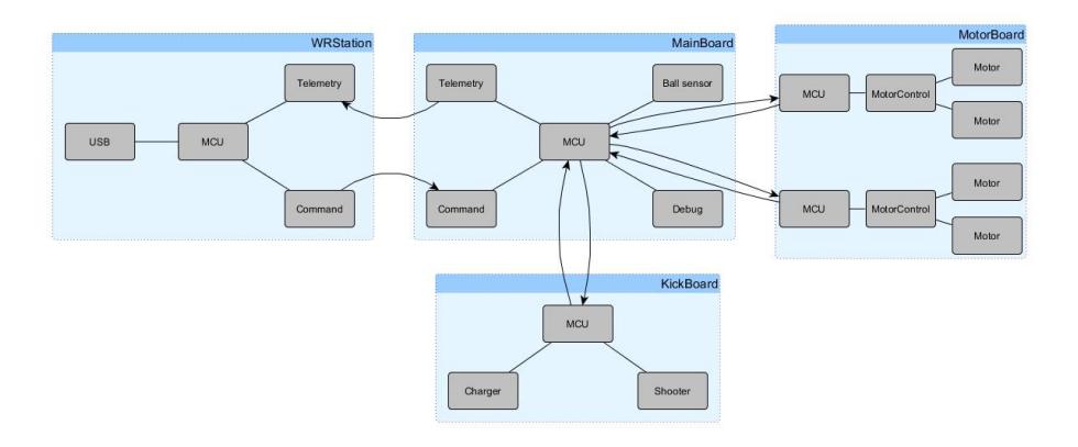 Block diagram of the embedded electronic systems of the 2020 Warthog Robotics SSL robot.