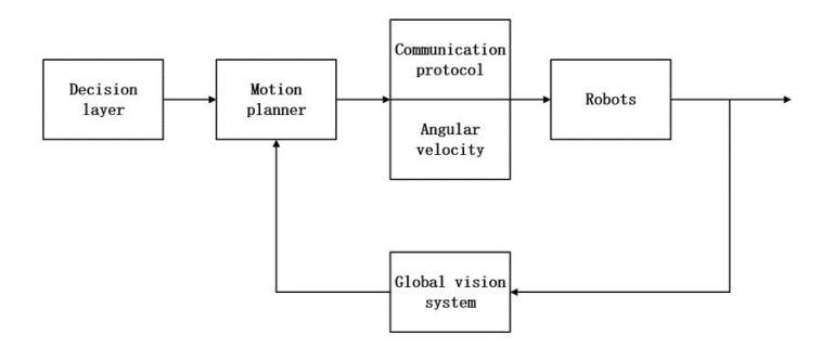 Fig. 4: Control scheme based on global vision system feedback frequency