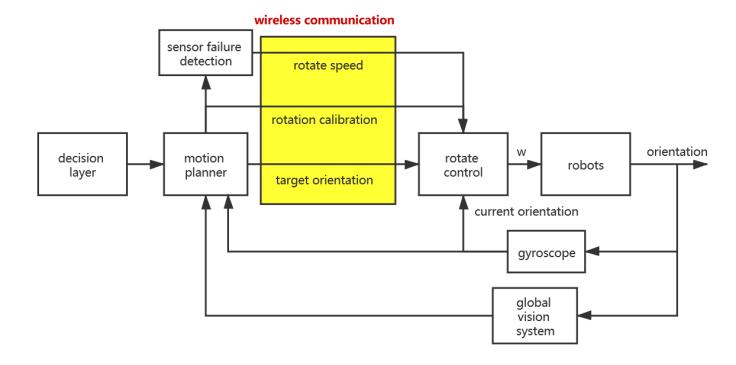 Fig. 5: Orientation control based on sensor feedback