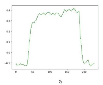 Fig. 6: Step response of robot orientation control before (a) and after (b) (horizontal axis unit: frame; vertical axis unit: rad)