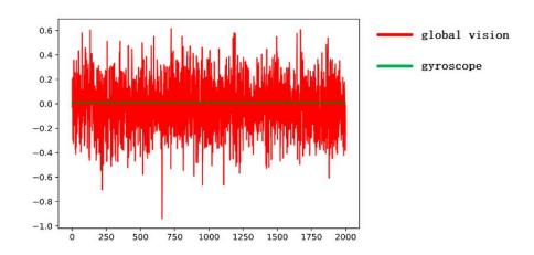 Fig. 7: Sensor and gyroscope angle feedback information
