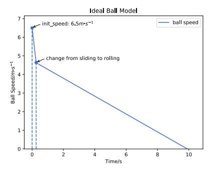 Fig. 9: Ideal ball model