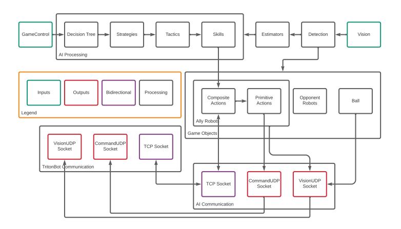 Fig. 8: TritonSoccerAI