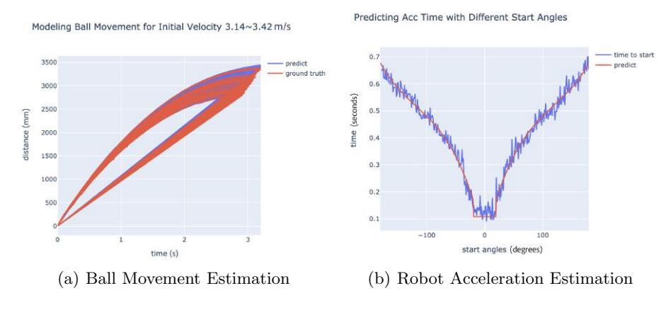 Fig. 11: Time Estimators