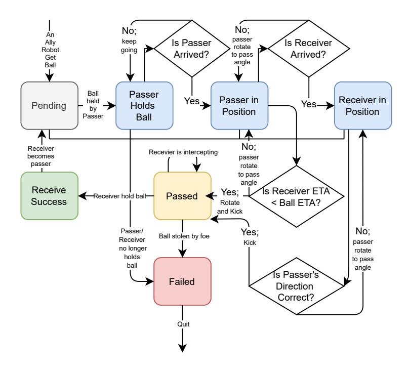 Fig. 12: Pass-ahead State Machine