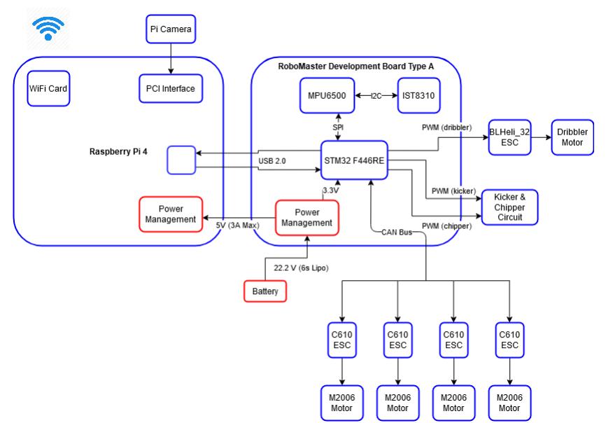 Fig. 5: Embedded Hardware