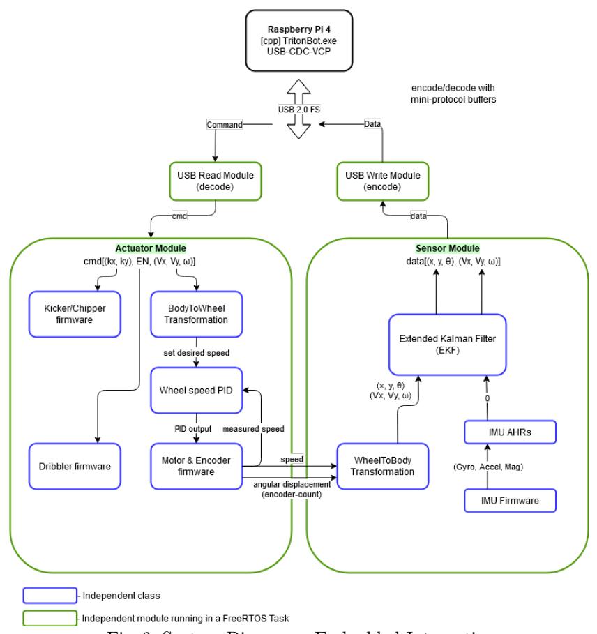 Fig. 6: System Diagram - Embedded Integration