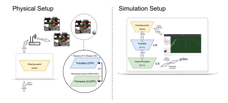 Fig. 7: Experiment and Development Setup