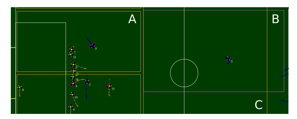 An example situation where different agents use different pass-rating criteria. Blue robot 9 covers one of the offensive zones (A) using striker criteria while robot 3 covers the purple zone (B) using midfield criteria. On the right, unnecessary overlap between the purple midfeld (B) and a yellow striker zone (C) can be seen.
