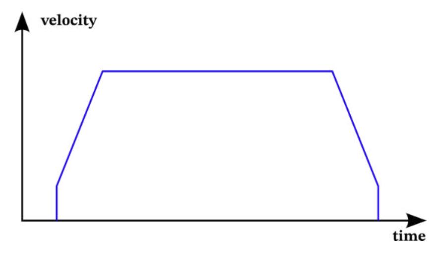 Fig. 13: Trapezoidal acceleration/deceleration with both ends cut.