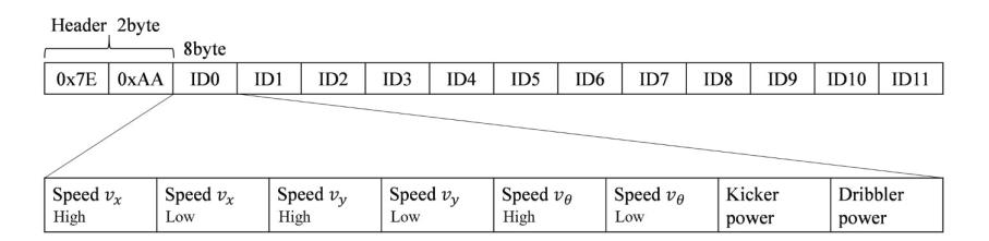 Fig. 8: Communication protocol for XBee.