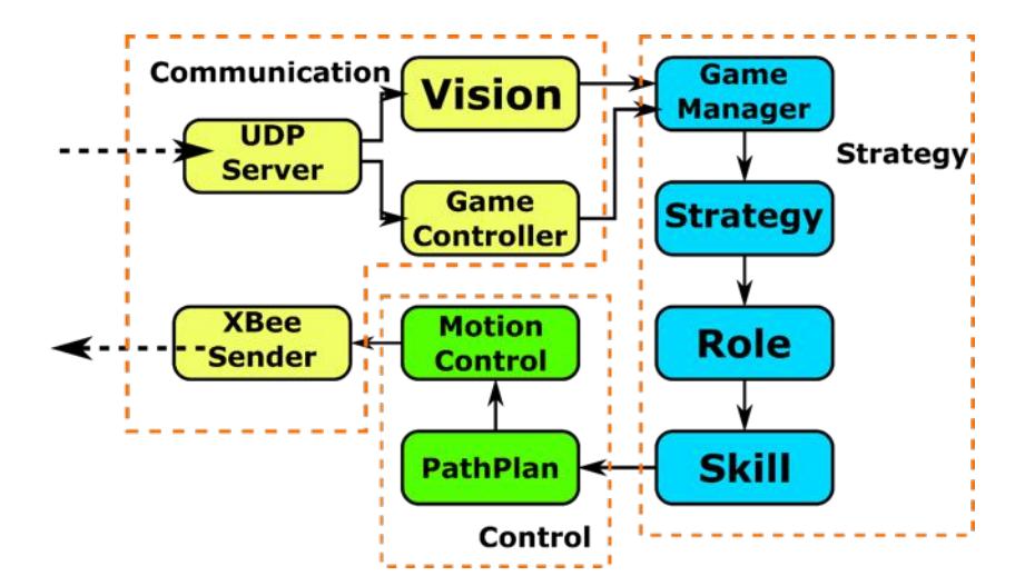 Fig. 11: Software structure overview.