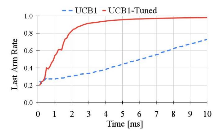 Comparison of the selection rate of the last arm between UCB1 and UCB1-Tuned