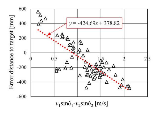 Error distance vs difference between velocities of v¹ and v² for y-direction