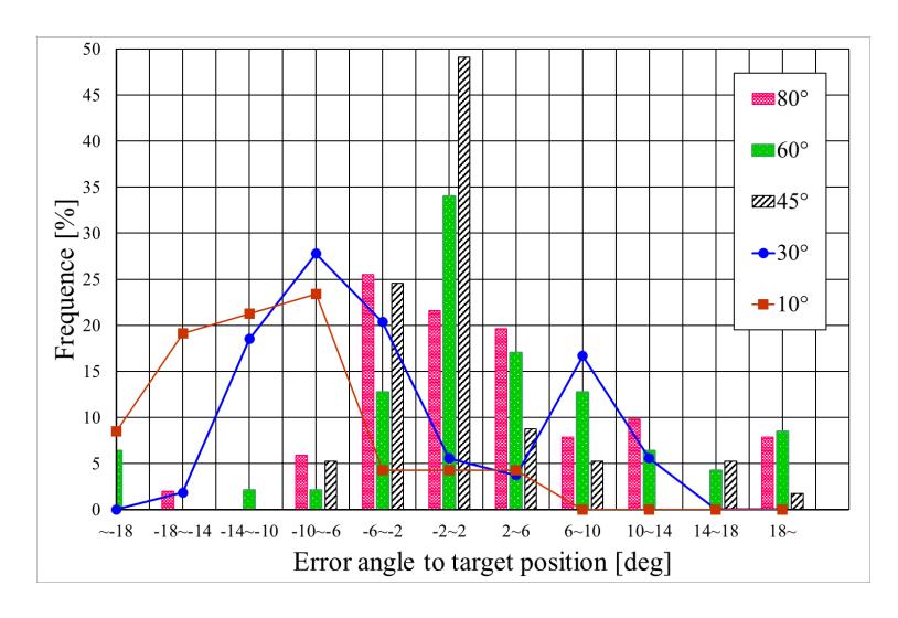 Angle error after processing of collection
