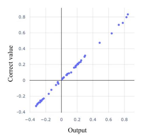 Valid correct value to kicking vs output obtained from neural network