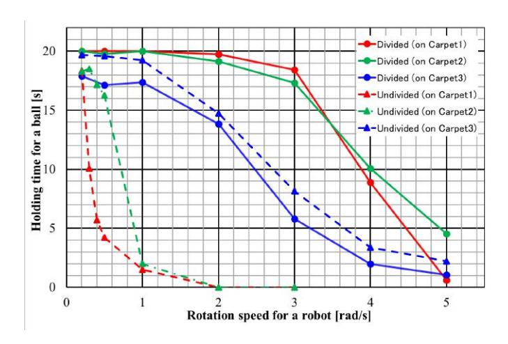 Ball-holding performance