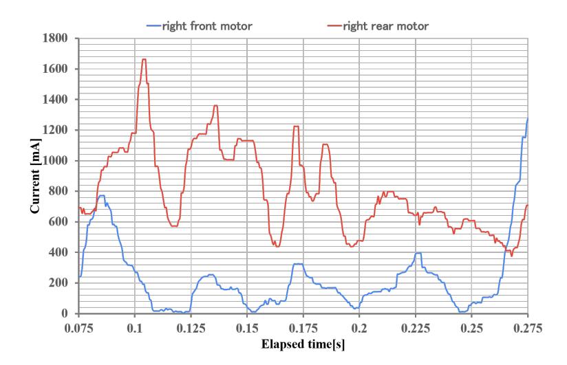 Applied current for each motor vs time