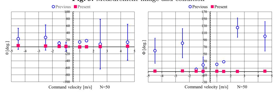 Deviation to straight-axis angle θ