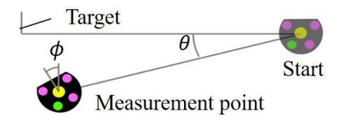 Measurement image and condition
