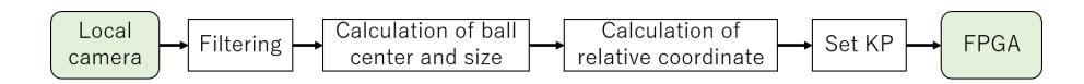 Confirmation process of the motion by only use of local camera