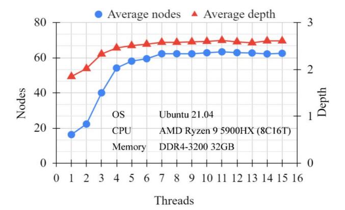Average of nodes and depth in tree (in case of exploring 100 different situations)
