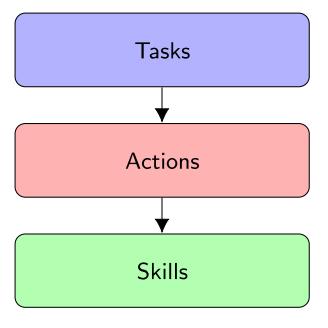 Fig. 12: layer model of the software strategy