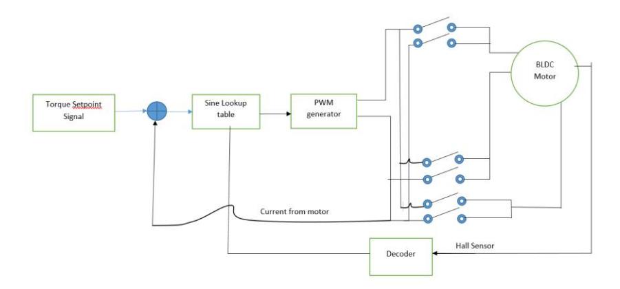 Fig. 2. Sinusoidal Controller block diagram.