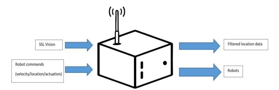 Fig. 5. Communication box.