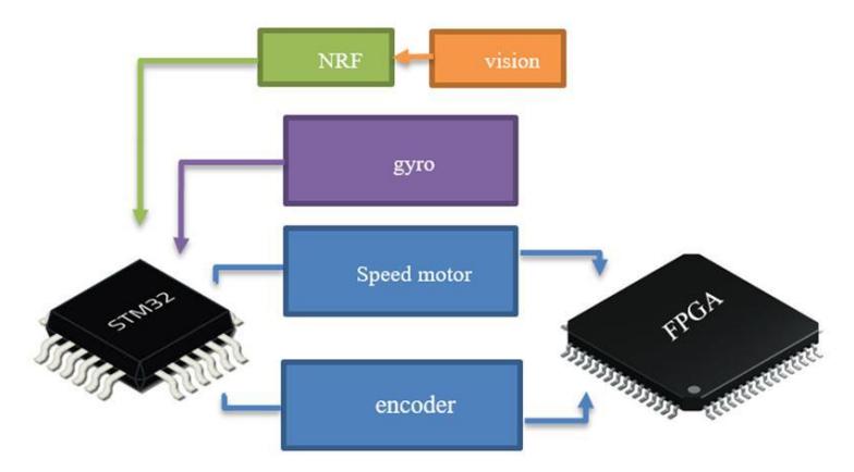 Fig. 5. The block diagram of robot hardware