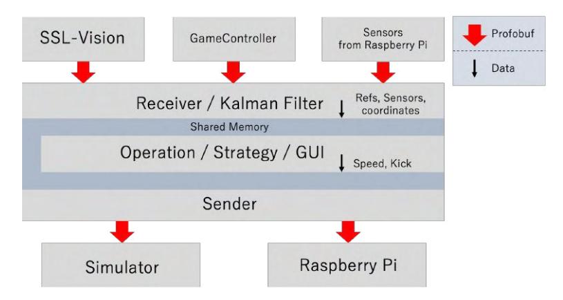 Figure 4.1: Communication Method of RACOON-AI