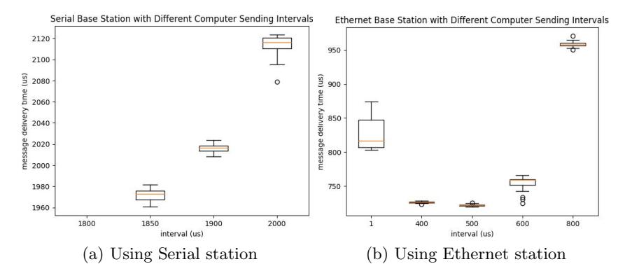 Fig. 1. Reception delay for 25 tests at each different sending interval, using Serial(a) or Ethernet(b) base station transmitting computer messages at the configured sending intervals[3].
