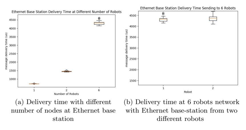 Fig. 2. Delivery time analysis between network size (1, 2 and 6 robots) [3].
