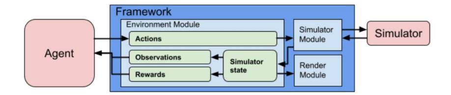 Fig. 4. rSoccer framework architecture [6].