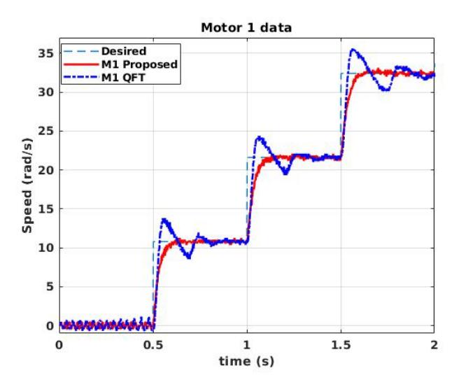 Fig. 7. Motor response to a reference speed using a robust QFT approach and the proposed telemetry-based approach [1].