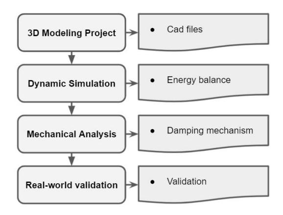 Fig. 8. Overview of the proposed mechanical and dynamic analysis method [2].