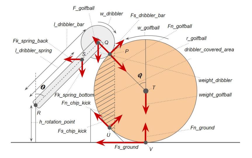 Fig. 9. Free-body diagram of forces acting on a simplified dribbler mechanism [2].