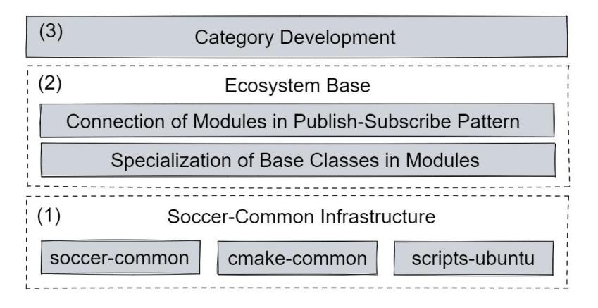 Fig. 10. Soccer-common architecture.