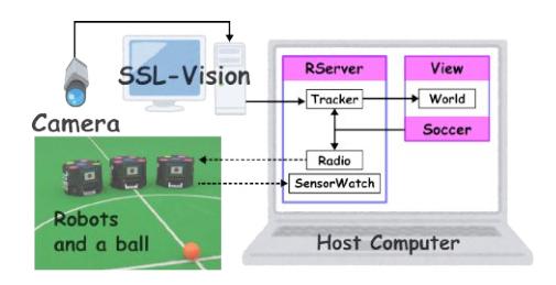 Overview of the software system with global vision