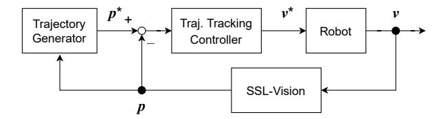 Block diagrams of RoboDragons control system (a) Upper-layer control system (a.k.a., outer-loop)