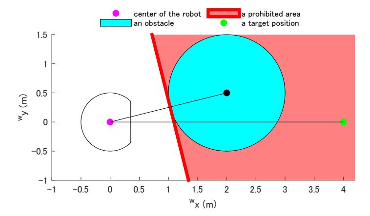 An obstacle avoidance problem