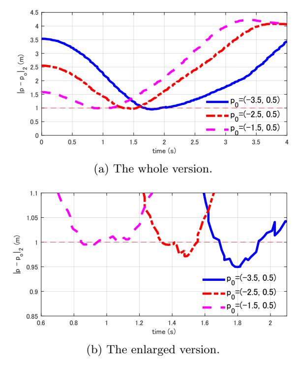 Time responses of a distance between the robot and obstacle