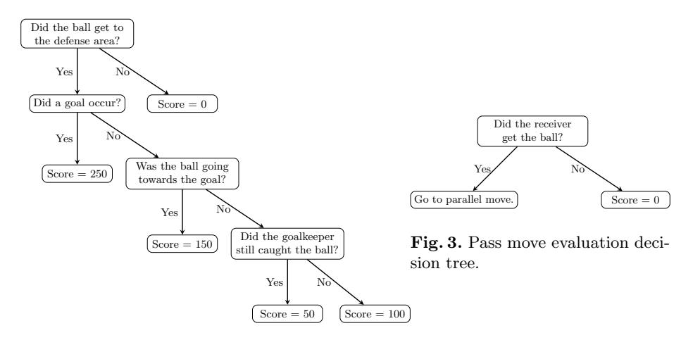 Fig. 2. Shoot move evaluation decision tree.