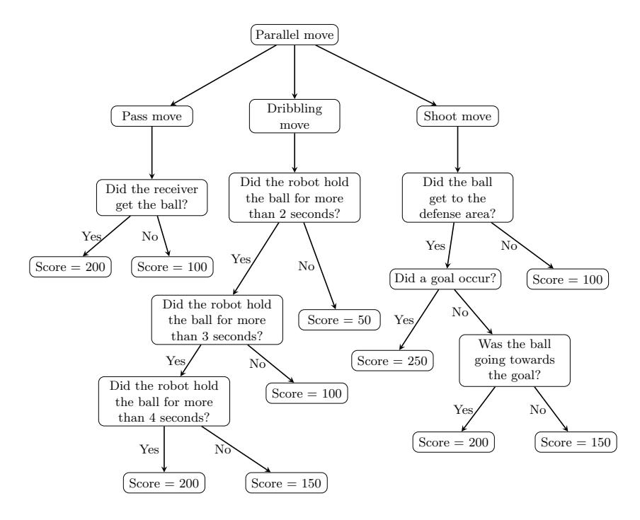 Fig. 4. Parallel move evaluation decision tree.