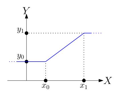 Fig. 5. Normalization curve.