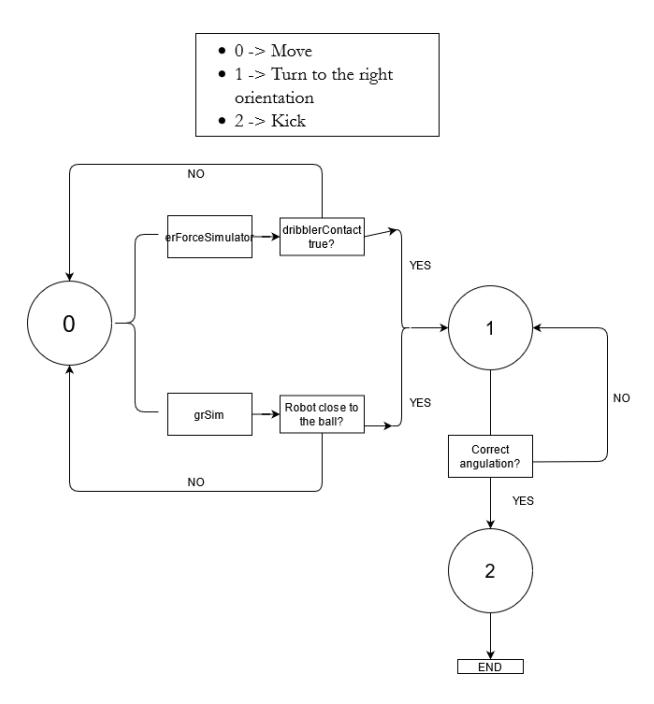 Fig. 2: Kick logic.