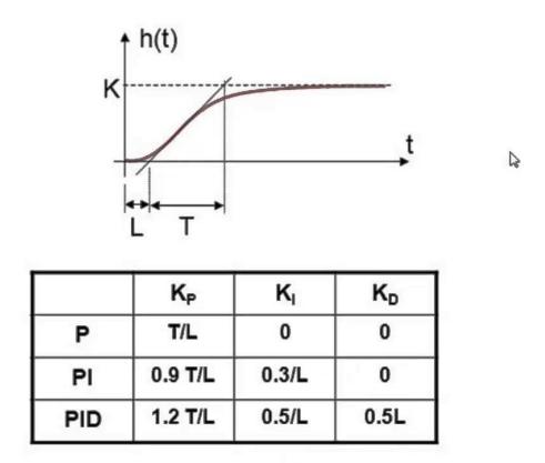 Fig. 5: Parˆametros do PID