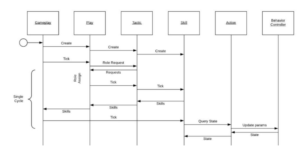 Fig. 12. The previous gameplay system assigned robot roles (and associated behaviors) on each gameplay tick